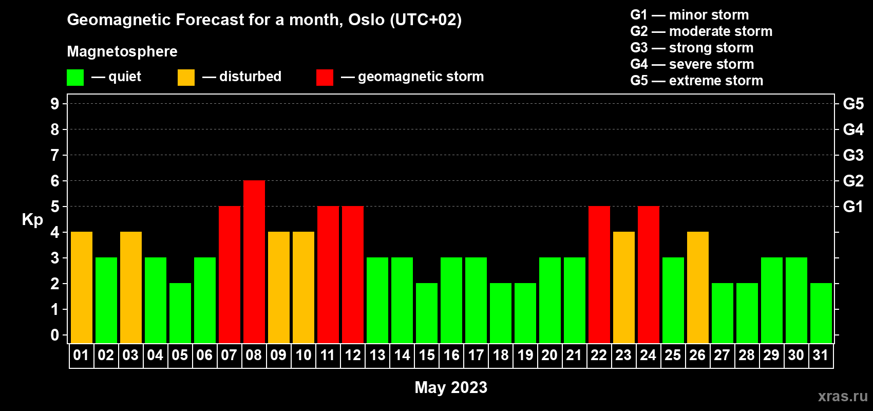 Forecast of the daily maximal value of geomagnetic index Kp for <b>1 month</b> (31 days) <b>from May 01, 2023 to May 31, 2023</b>