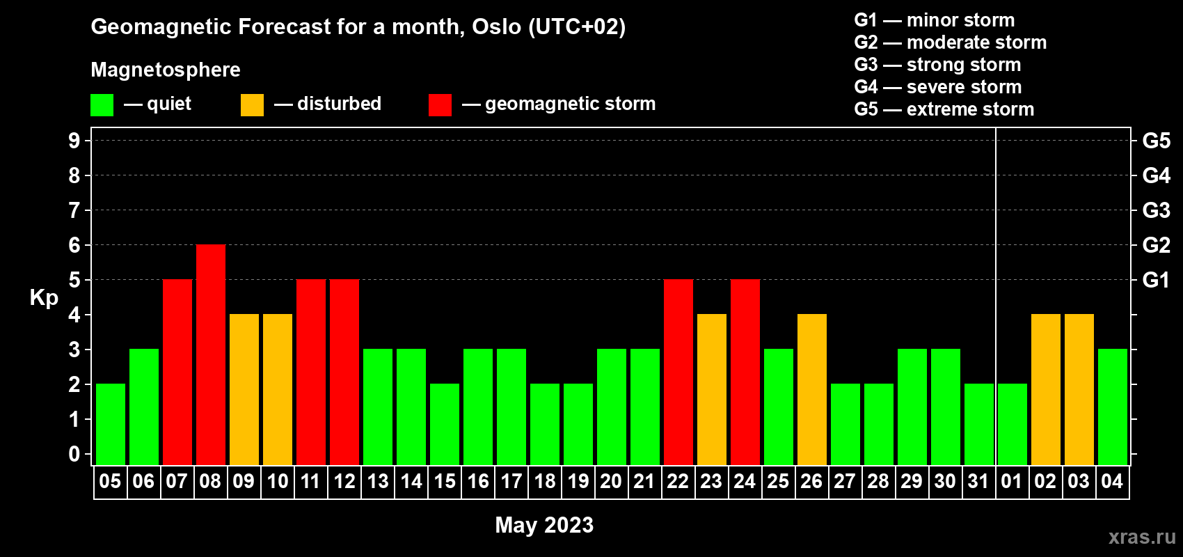 Forecast of the daily maximal value of geomagnetic index Kp for <b>1 month</b> (31 days) <b>from May 05, 2023 to Jun 04, 2023</b>
