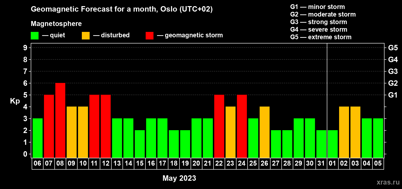 Forecast of the daily maximal value of geomagnetic index Kp for <b>1 month</b> (31 days) <b>from May 06, 2023 to Jun 05, 2023</b>