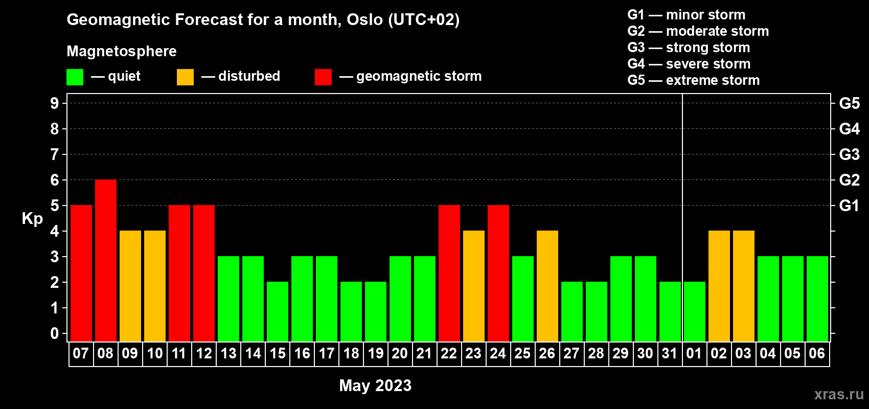 Forecast of the daily maximal value of geomagnetic index Kp for <b>1 month</b> (31 days) <b>from May 07, 2023 to Jun 06, 2023</b>