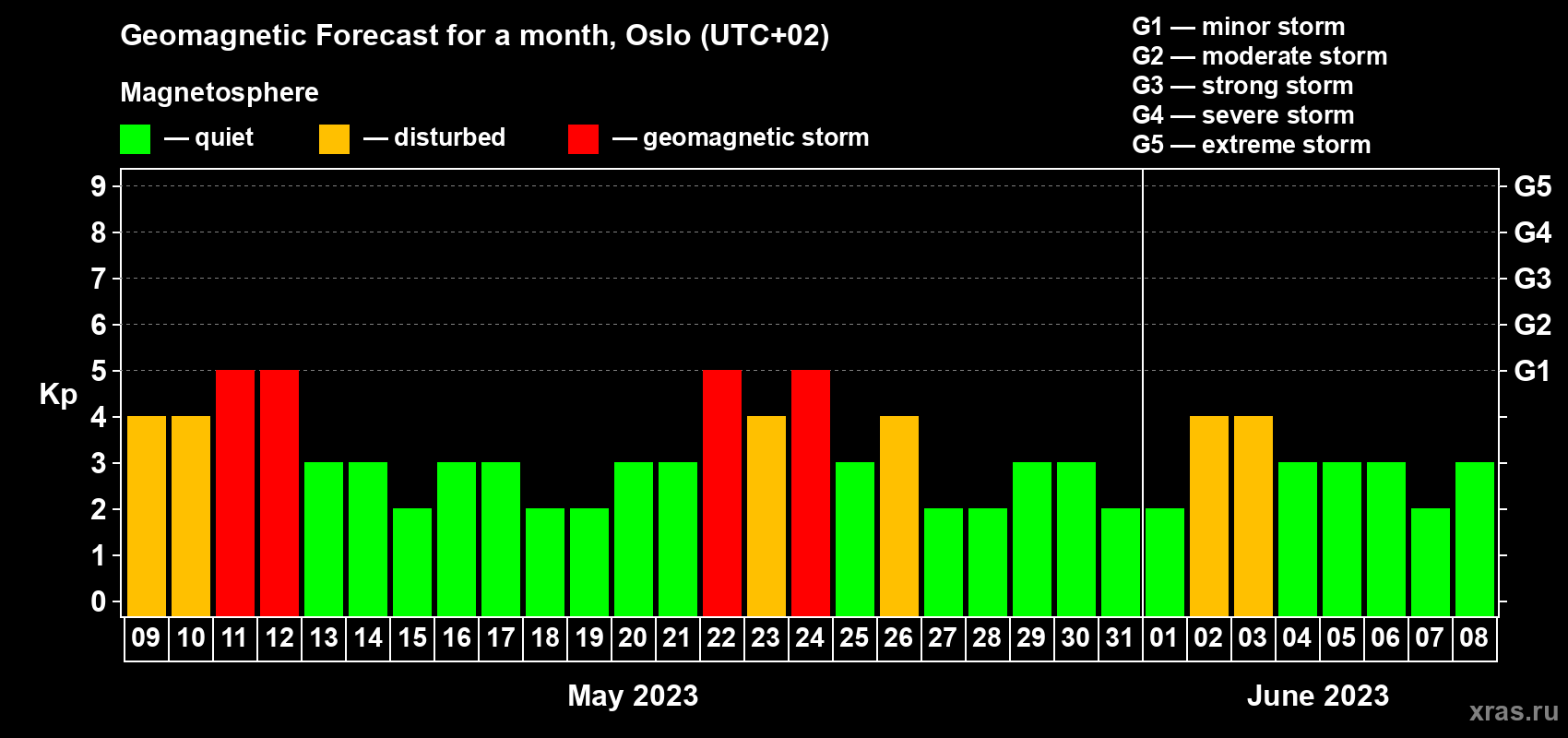 Forecast of the daily maximal value of geomagnetic index Kp for <b>1 month</b> (31 days) <b>from May 09, 2023 to Jun 08, 2023</b>
