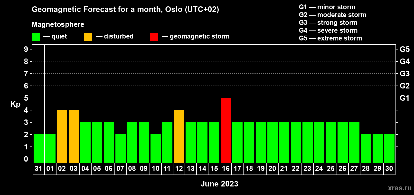 Forecast of the daily maximal value of geomagnetic index Kp for <b>1 month</b> (31 days) <b>from May 31, 2023 to Jun 30, 2023</b>