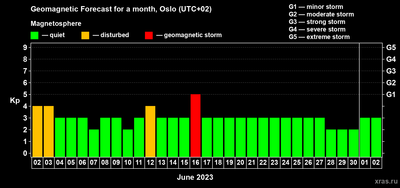 Forecast of the daily maximal value of geomagnetic index Kp for <b>1 month</b> (31 days) <b>from Jun 02, 2023 to Jul 02, 2023</b>