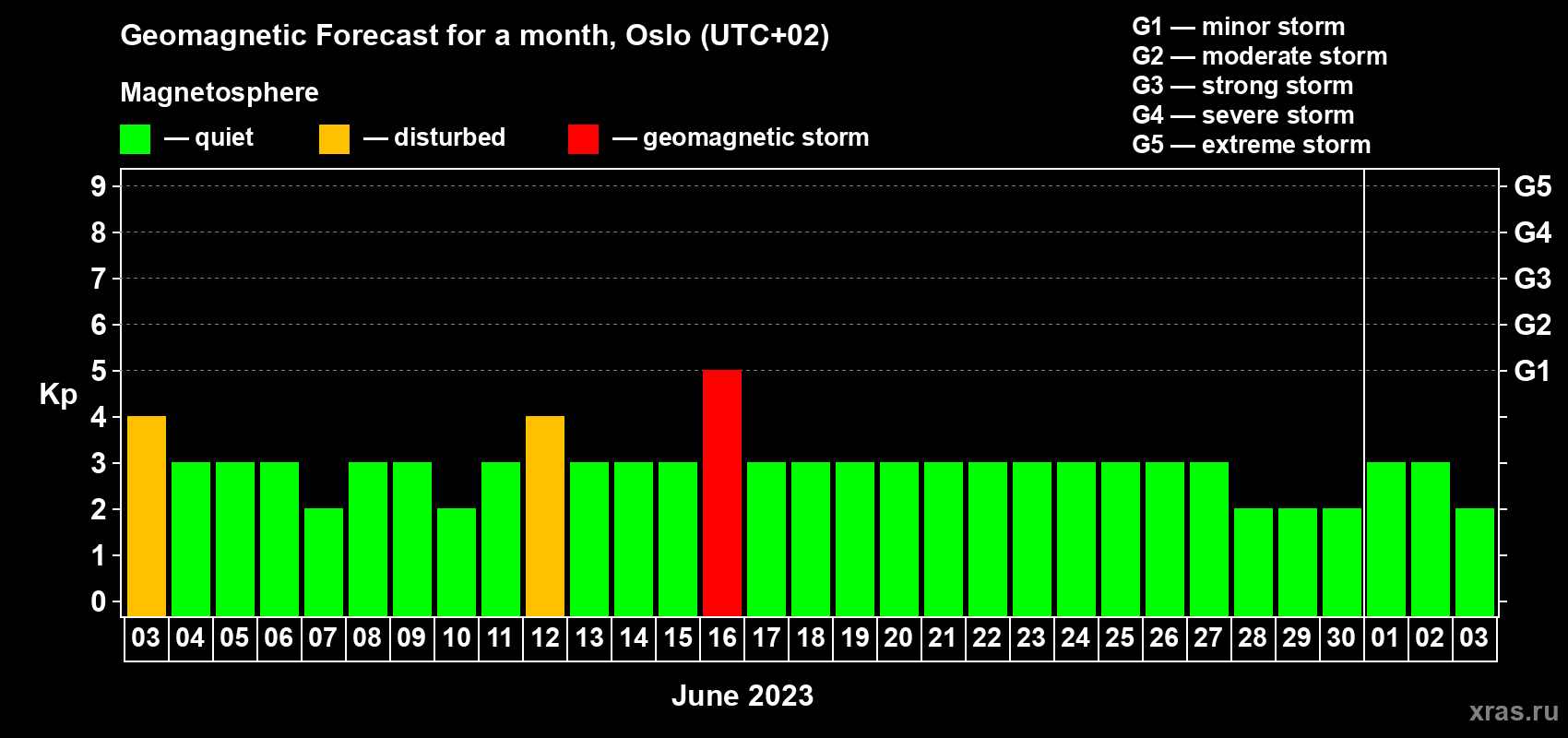 Forecast of the daily maximal value of geomagnetic index Kp for <b>1 month</b> (31 days) <b>from Jun 03, 2023 to Jul 03, 2023</b>