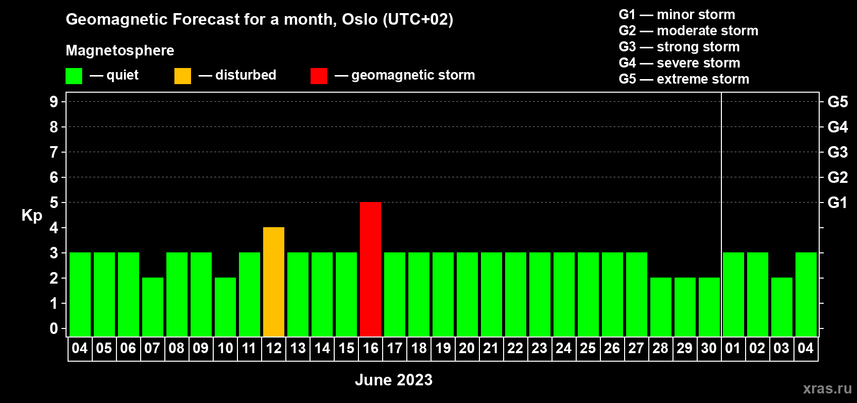 Forecast of the daily maximal value of geomagnetic index Kp for <b>1 month</b> (31 days) <b>from Jun 04, 2023 to Jul 04, 2023</b>