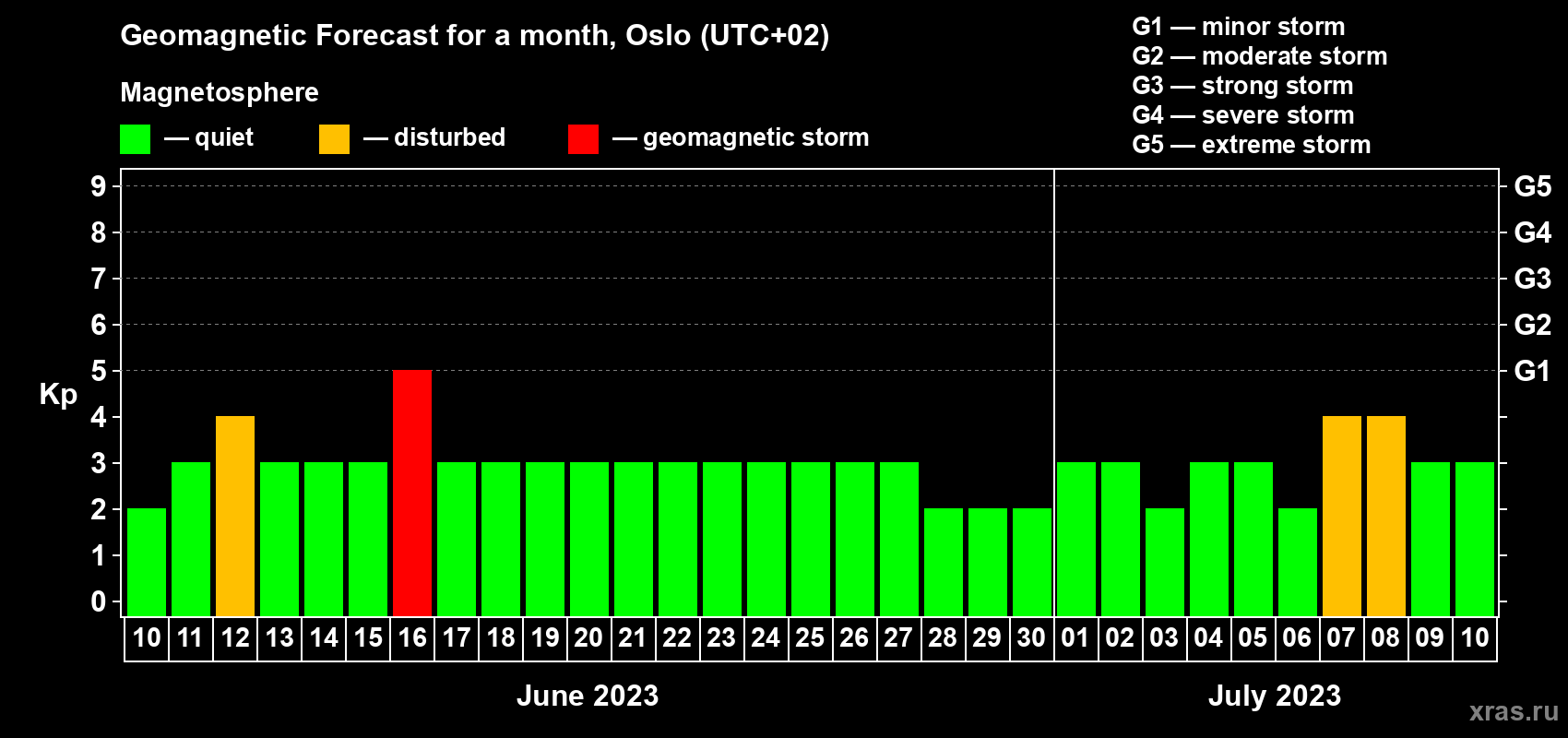 Forecast of the daily maximal value of geomagnetic index Kp for <b>1 month</b> (31 days) <b>from Jun 10, 2023 to Jul 10, 2023</b>