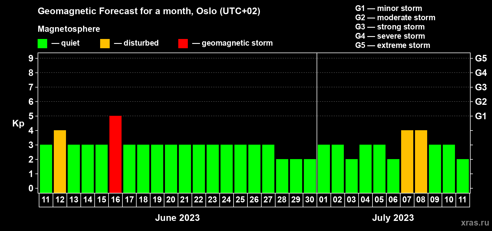 Forecast of the daily maximal value of geomagnetic index Kp for <b>1 month</b> (31 days) <b>from Jun 11, 2023 to Jul 11, 2023</b>