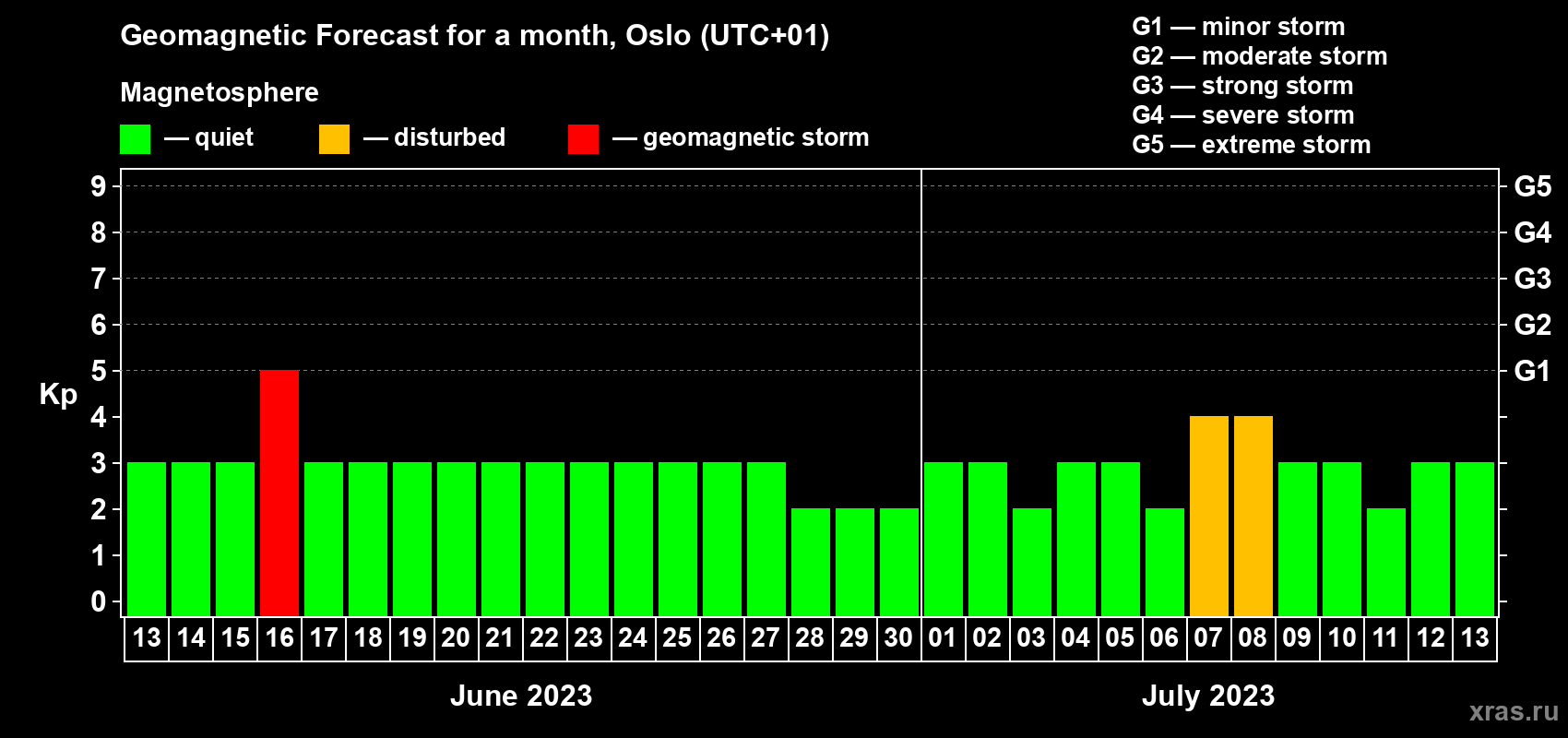 Forecast of the daily maximal value of geomagnetic index Kp for <b>1 month</b> (31 days) <b>from Jun 13, 2023 to Jul 13, 2023</b>