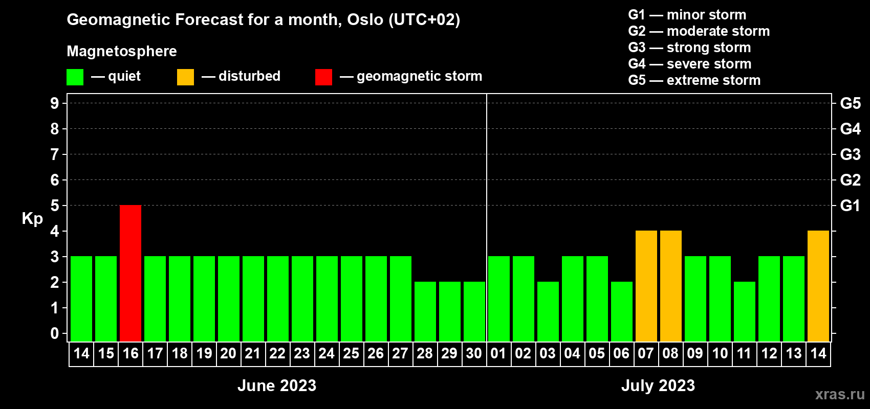 Forecast of the daily maximal value of geomagnetic index Kp for <b>1 month</b> (31 days) <b>from Jun 14, 2023 to Jul 14, 2023</b>