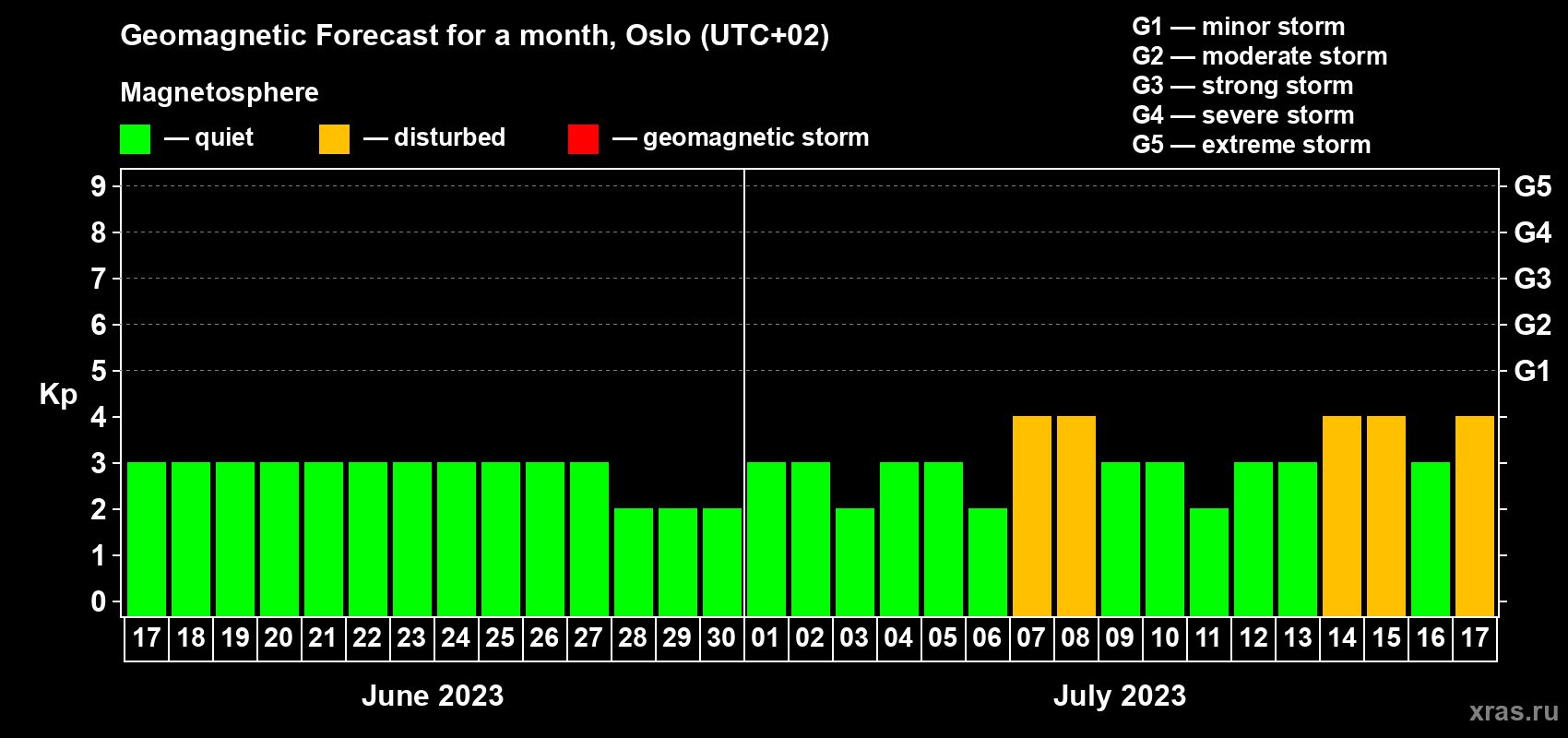 Forecast of the daily maximal value of geomagnetic index Kp for <b>1 month</b> (31 days) <b>from Jun 17, 2023 to Jul 17, 2023</b>