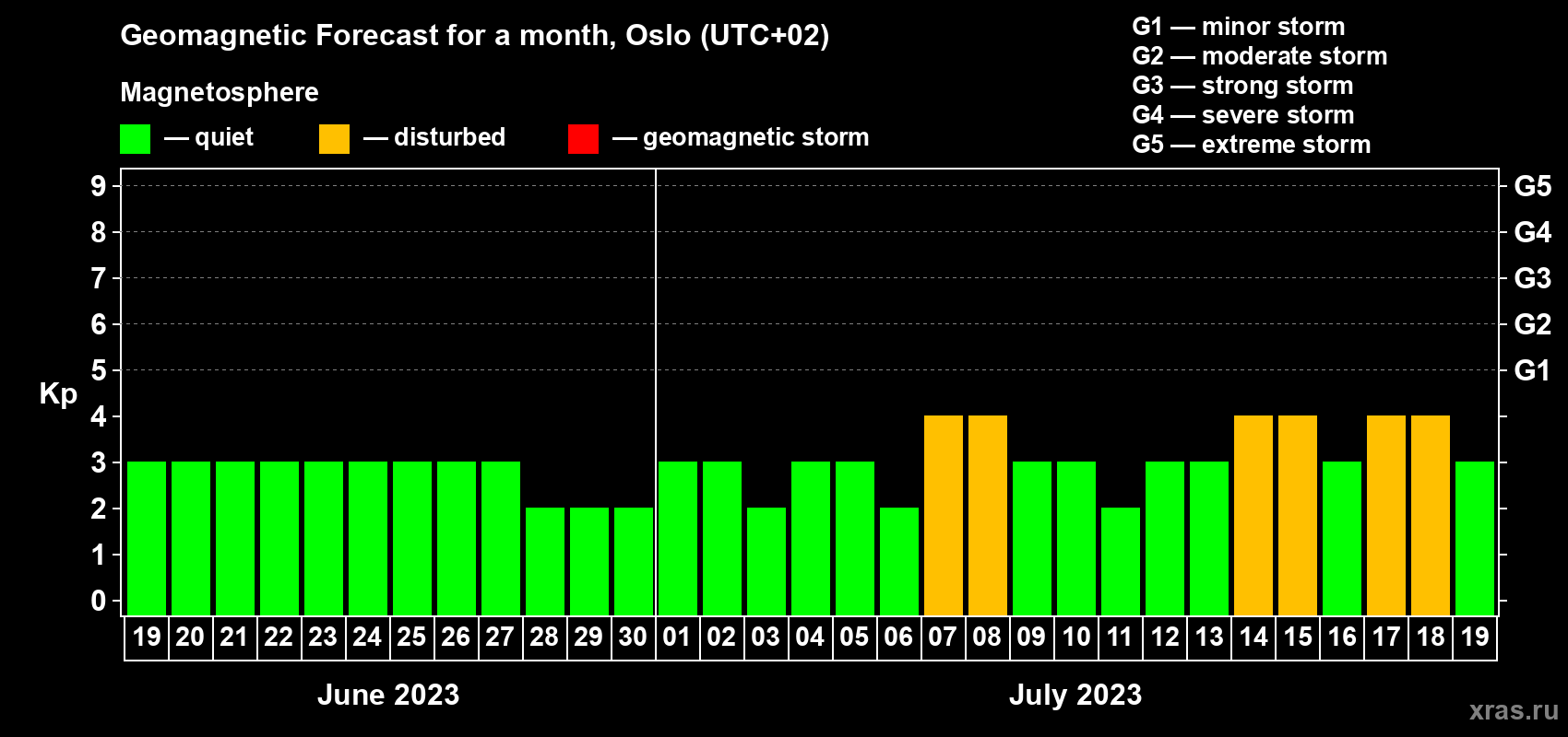 Forecast of the daily maximal value of geomagnetic index Kp for <b>1 month</b> (31 days) <b>from Jun 19, 2023 to Jul 19, 2023</b>