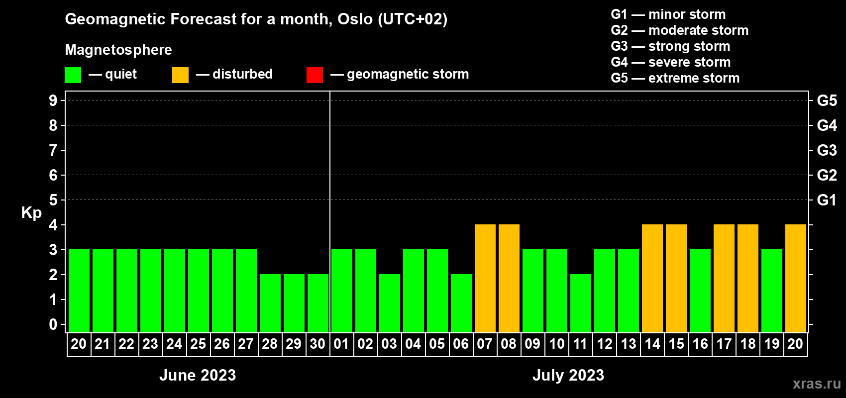 Forecast of the daily maximal value of geomagnetic index Kp for <b>1 month</b> (31 days) <b>from Jun 20, 2023 to Jul 20, 2023</b>