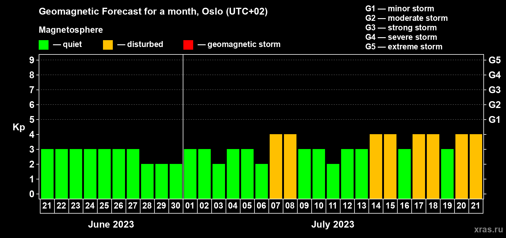 Forecast of the daily maximal value of geomagnetic index Kp for <b>1 month</b> (31 days) <b>from Jun 21, 2023 to Jul 21, 2023</b>