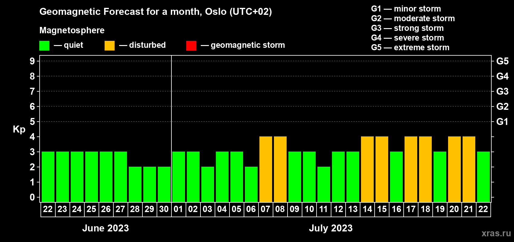 Forecast of the daily maximal value of geomagnetic index Kp for <b>1 month</b> (31 days) <b>from Jun 22, 2023 to Jul 22, 2023</b>