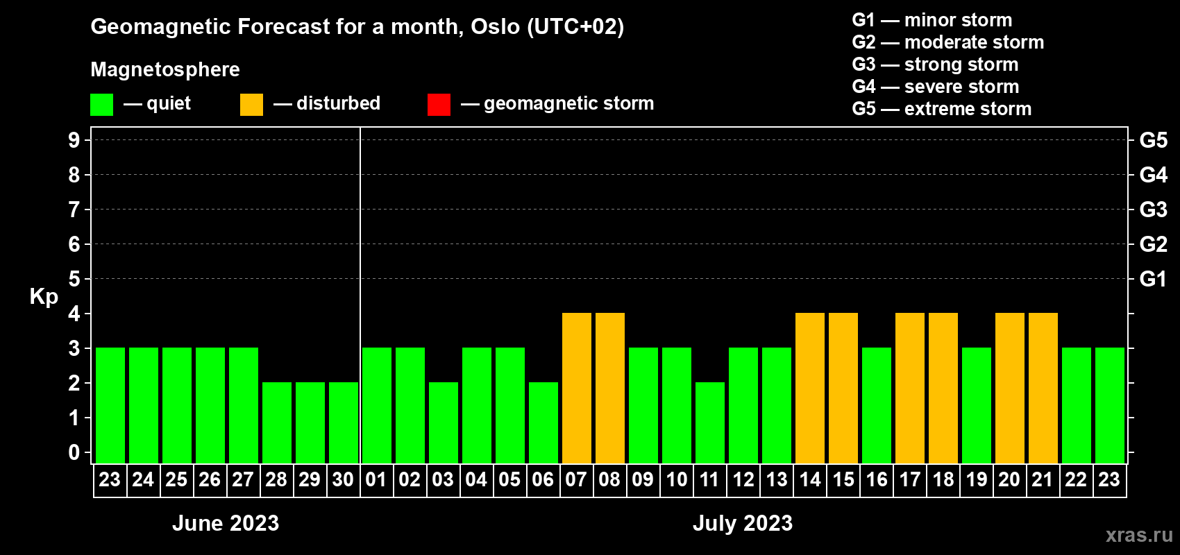 Forecast of the daily maximal value of geomagnetic index Kp for <b>1 month</b> (31 days) <b>from Jun 23, 2023 to Jul 23, 2023</b>