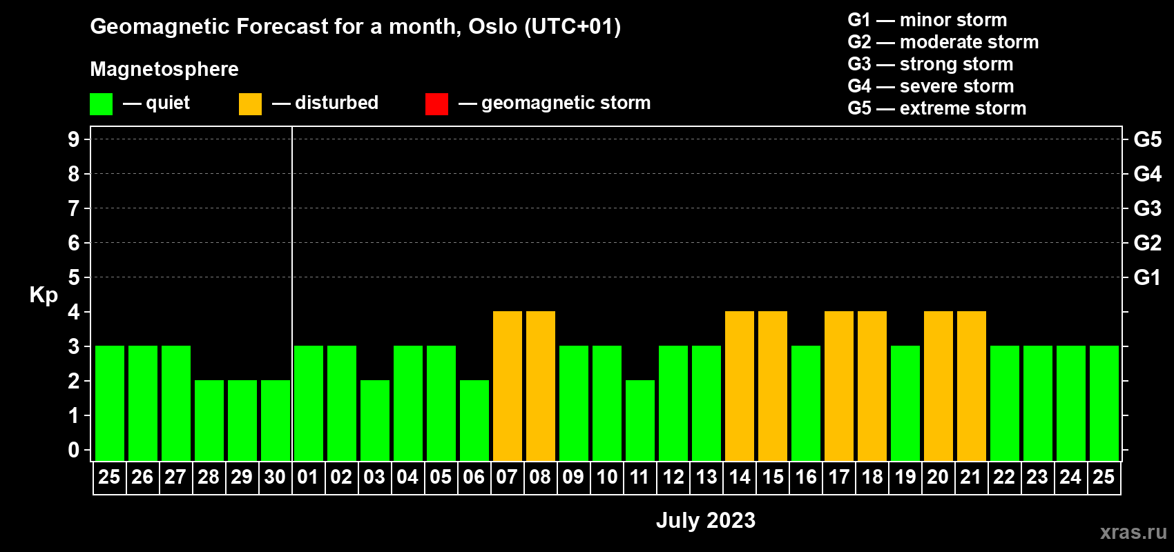 Forecast of the daily maximal value of geomagnetic index Kp for <b>1 month</b> (31 days) <b>from Jun 25, 2023 to Jul 25, 2023</b>