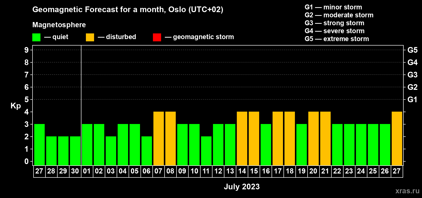 Forecast of the daily maximal value of geomagnetic index Kp for <b>1 month</b> (31 days) <b>from Jun 27, 2023 to Jul 27, 2023</b>