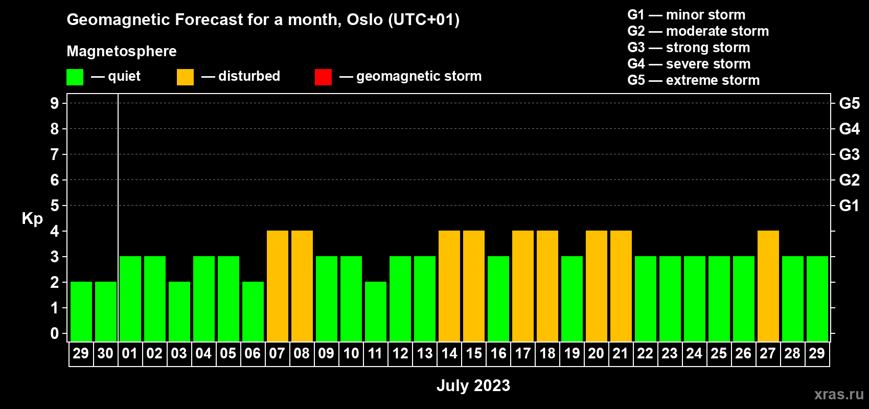 Forecast of the daily maximal value of geomagnetic index Kp for <b>1 month</b> (31 days) <b>from Jun 29, 2023 to Jul 29, 2023</b>