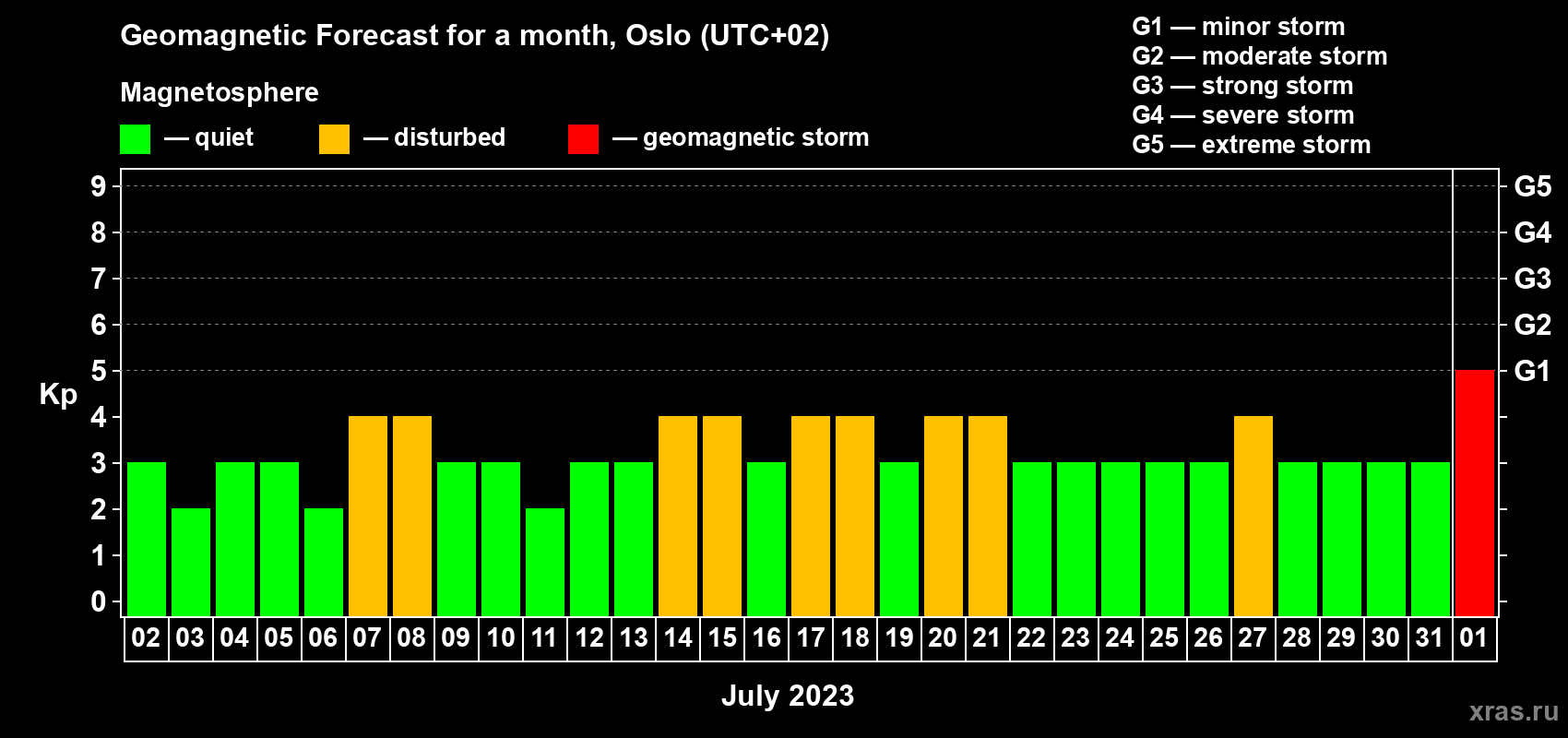 Forecast of the daily maximal value of geomagnetic index Kp for <b>1 month</b> (31 days) <b>from Jul 02, 2023 to Aug 01, 2023</b>