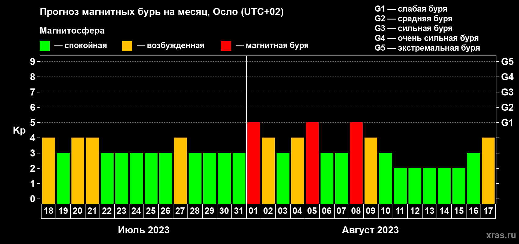 Прогноз максимального суточного геомагнитного индекса Kp на <b>1 месяц</b> (31 день) <b>с 18 июля по 17 августа 2023 г</b>