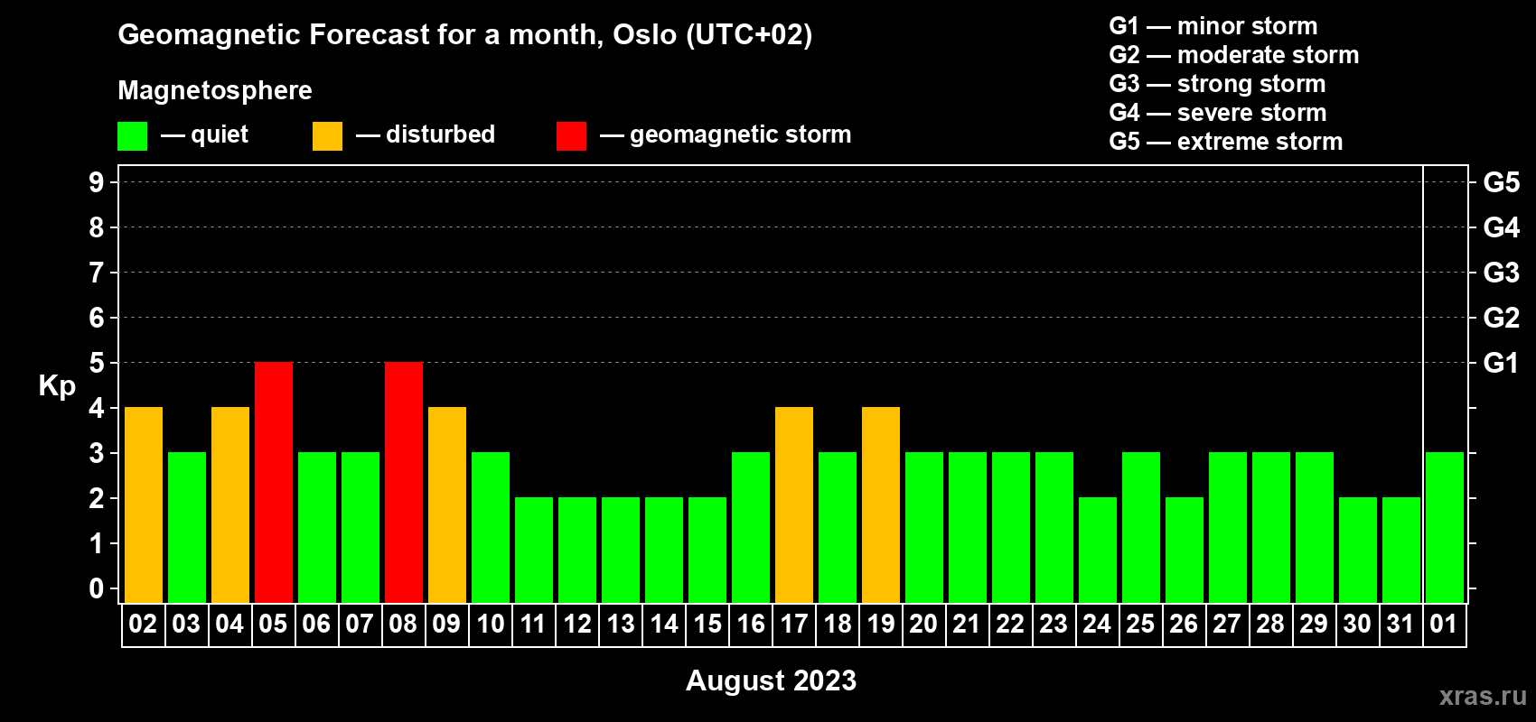 Forecast of the daily maximal value of geomagnetic index Kp for <b>1 month</b> (31 days) <b>from Aug 02, 2023 to Sep 01, 2023</b>