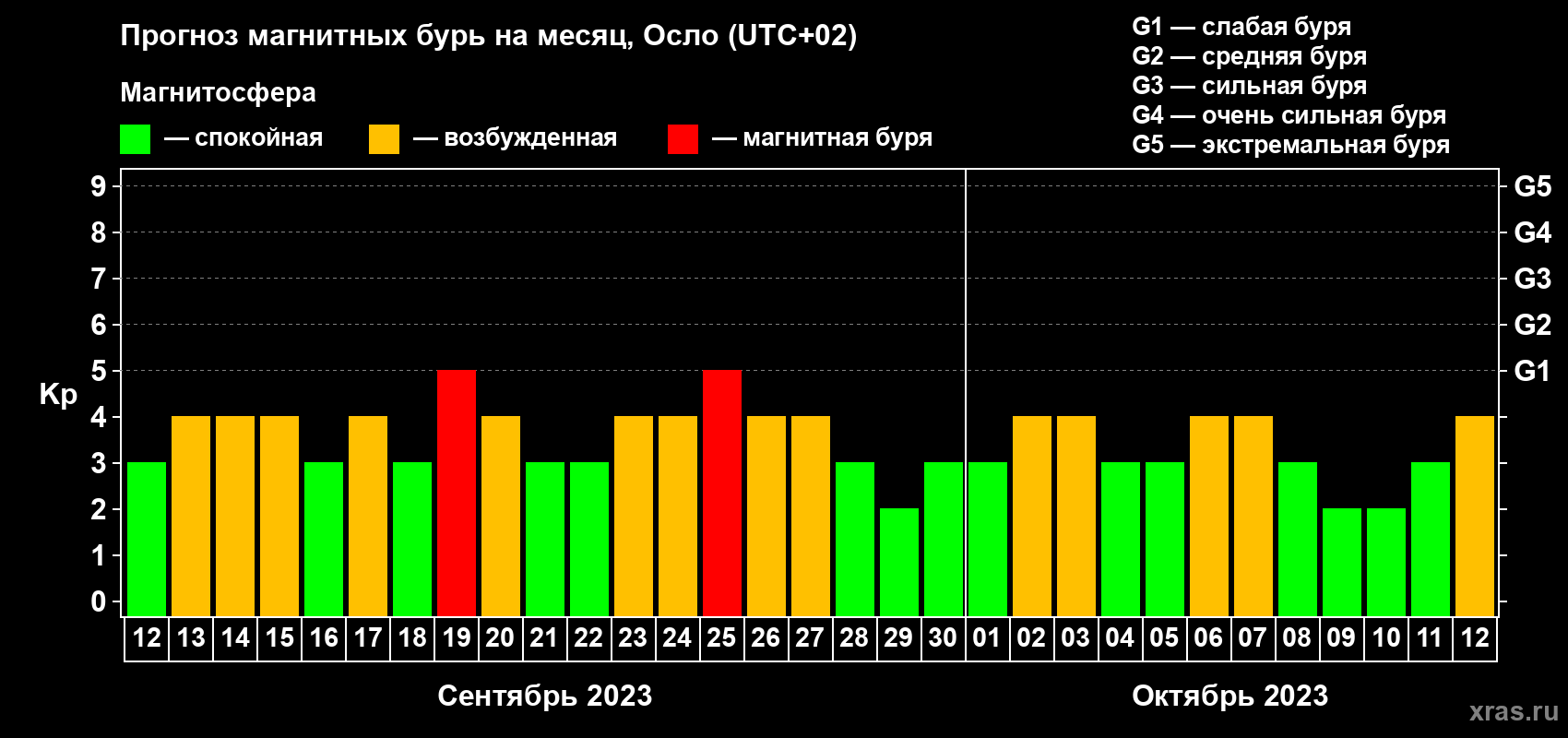 Прогноз максимального суточного геомагнитного индекса Kp на <b>1 месяц</b> (31 день) <b>с 12 сентября по 12 октября 2023 г</b>