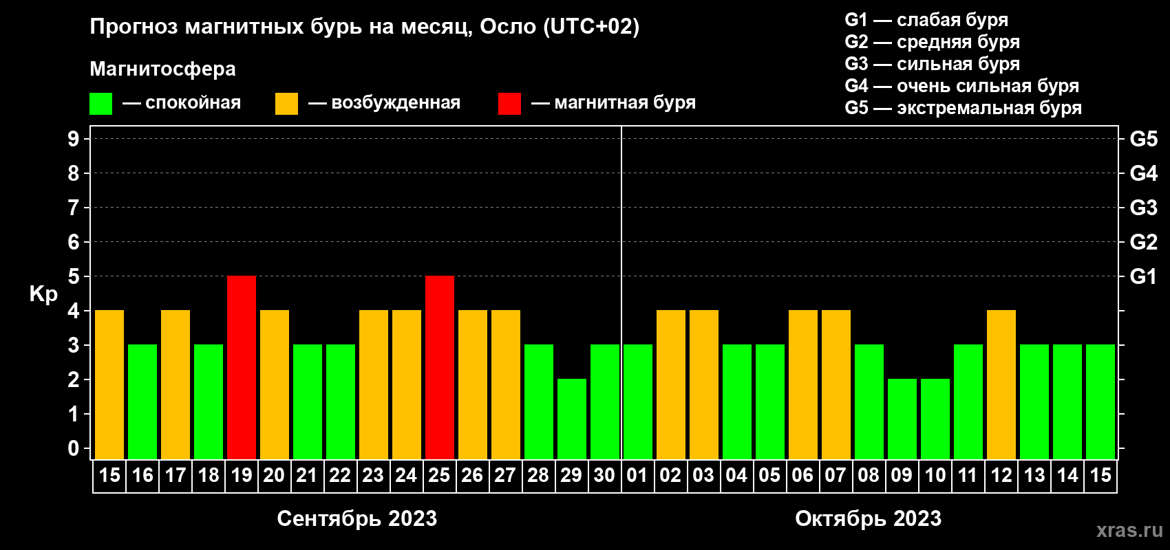 Прогноз максимального суточного геомагнитного индекса Kp на <b>1 месяц</b> (31 день) <b>с 15 сентября по 15 октября 2023 г</b>