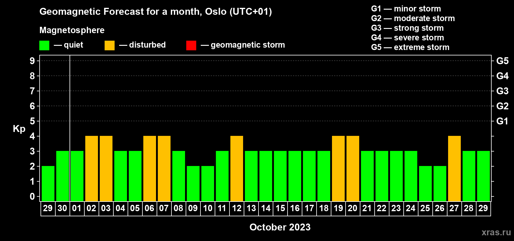 Forecast of the daily maximal value of geomagnetic index Kp for <b>1 month</b> (31 days) <b>from Sep 29, 2023 to Oct 29, 2023</b>