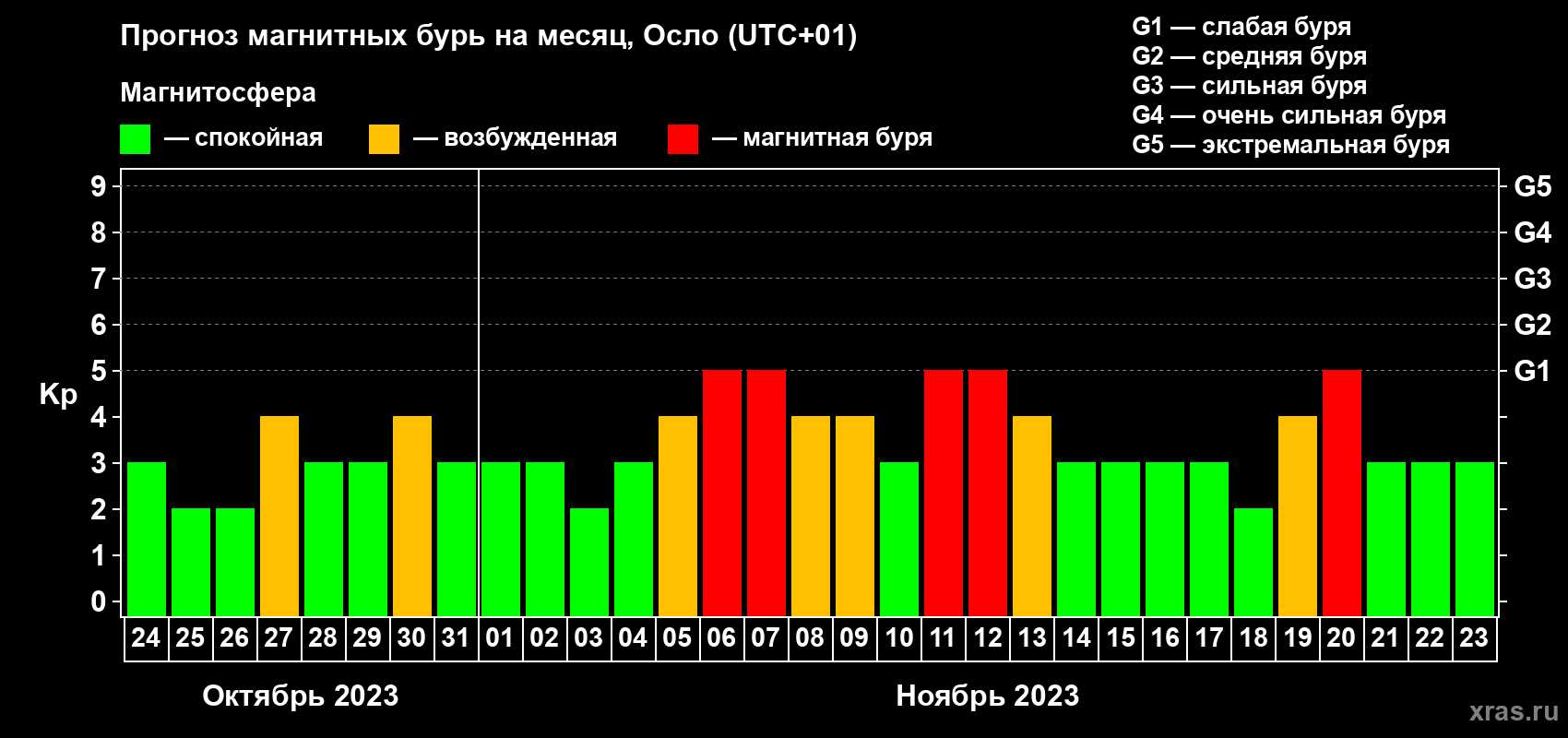 Прогноз максимального суточного геомагнитного индекса Kp на <b>1 месяц</b> (31 день) <b>с 24 октября по 23 ноября 2023 г</b>