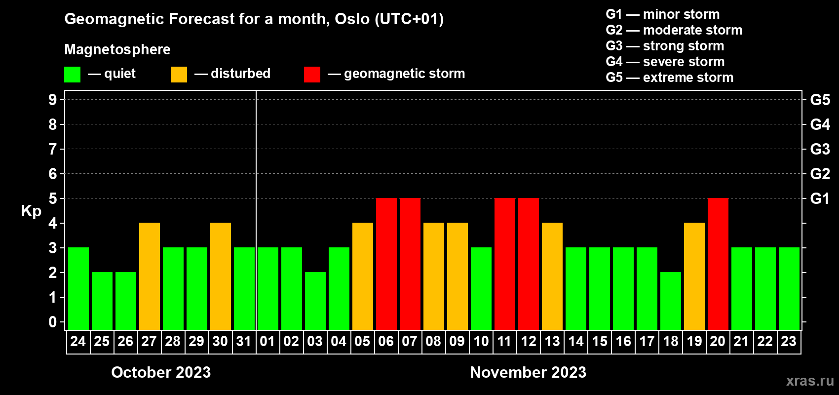 Forecast of the daily maximal value of geomagnetic index Kp for <b>1 month</b> (31 days) <b>from Oct 24, 2023 to Nov 23, 2023</b>