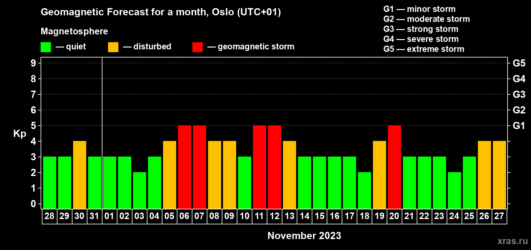 Forecast of the daily maximal value of geomagnetic index Kp for <b>1 month</b> (31 days) <b>from Oct 28, 2023 to Nov 27, 2023</b>