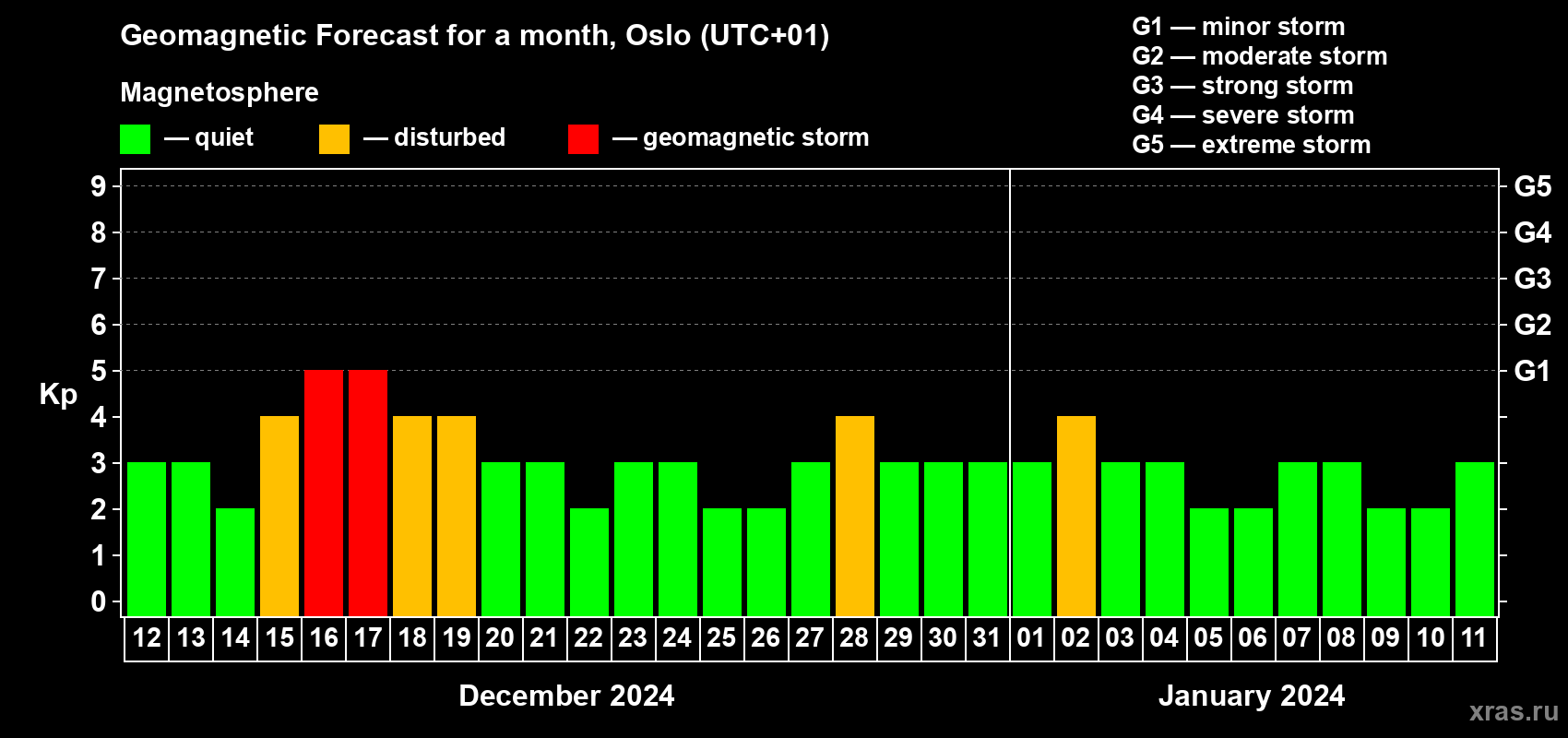 Forecast of the daily maximal value of geomagnetic index Kp for <b>1 month</b> (31 days) <b>from Dec 12, 2023 to Jan 11, 2024</b>
