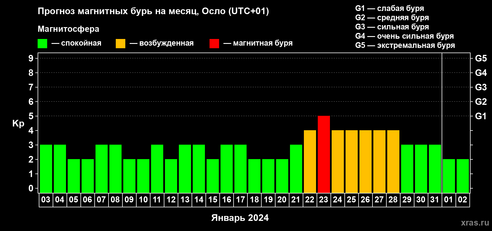 Прогноз максимального суточного геомагнитного индекса Kp на <b>1 месяц</b> (31 день) <b>с 03 января по 02 февраля 2024 г</b>