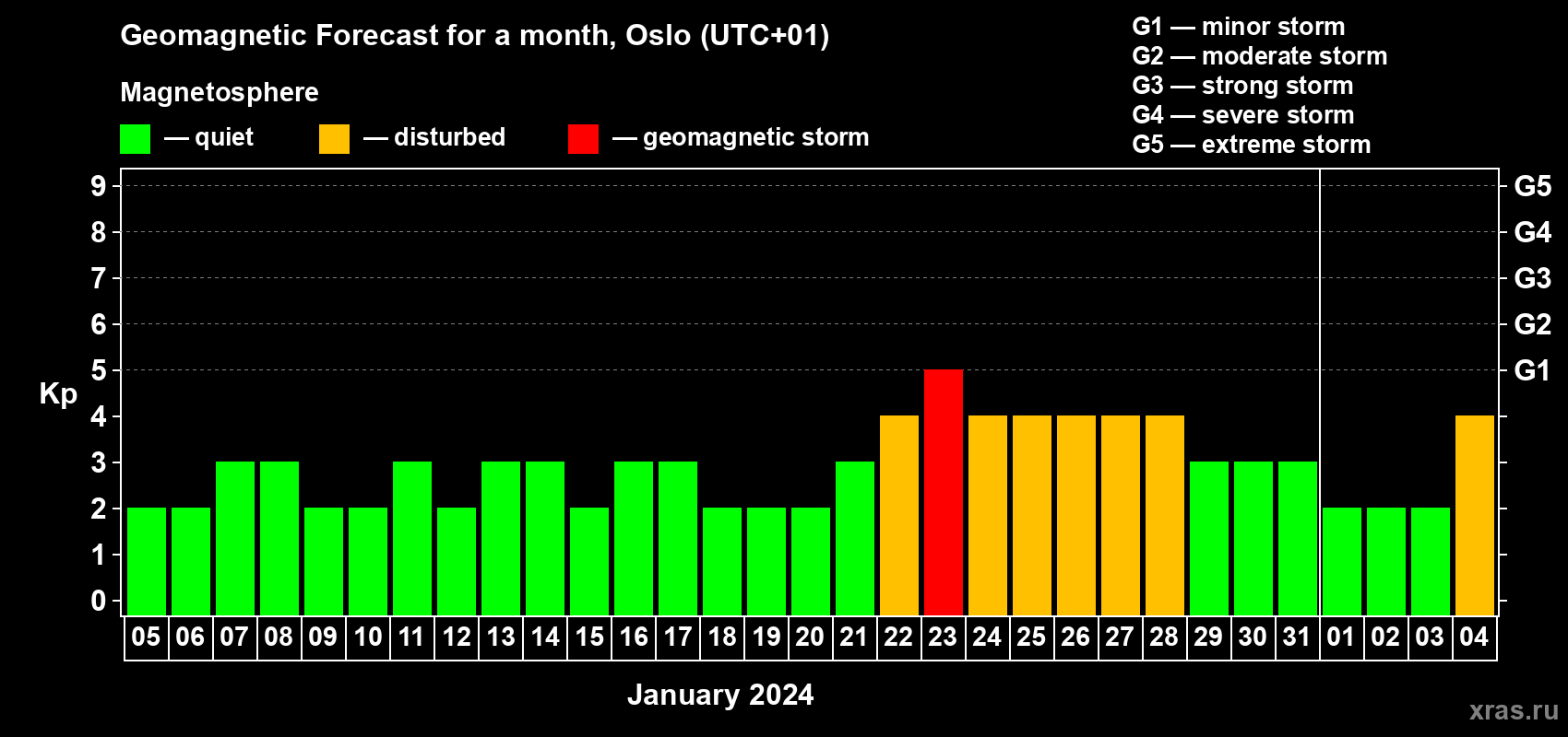 Forecast of the daily maximal value of geomagnetic index Kp for <b>1 month</b> (31 days) <b>from Jan 05, 2024 to Feb 04, 2024</b>