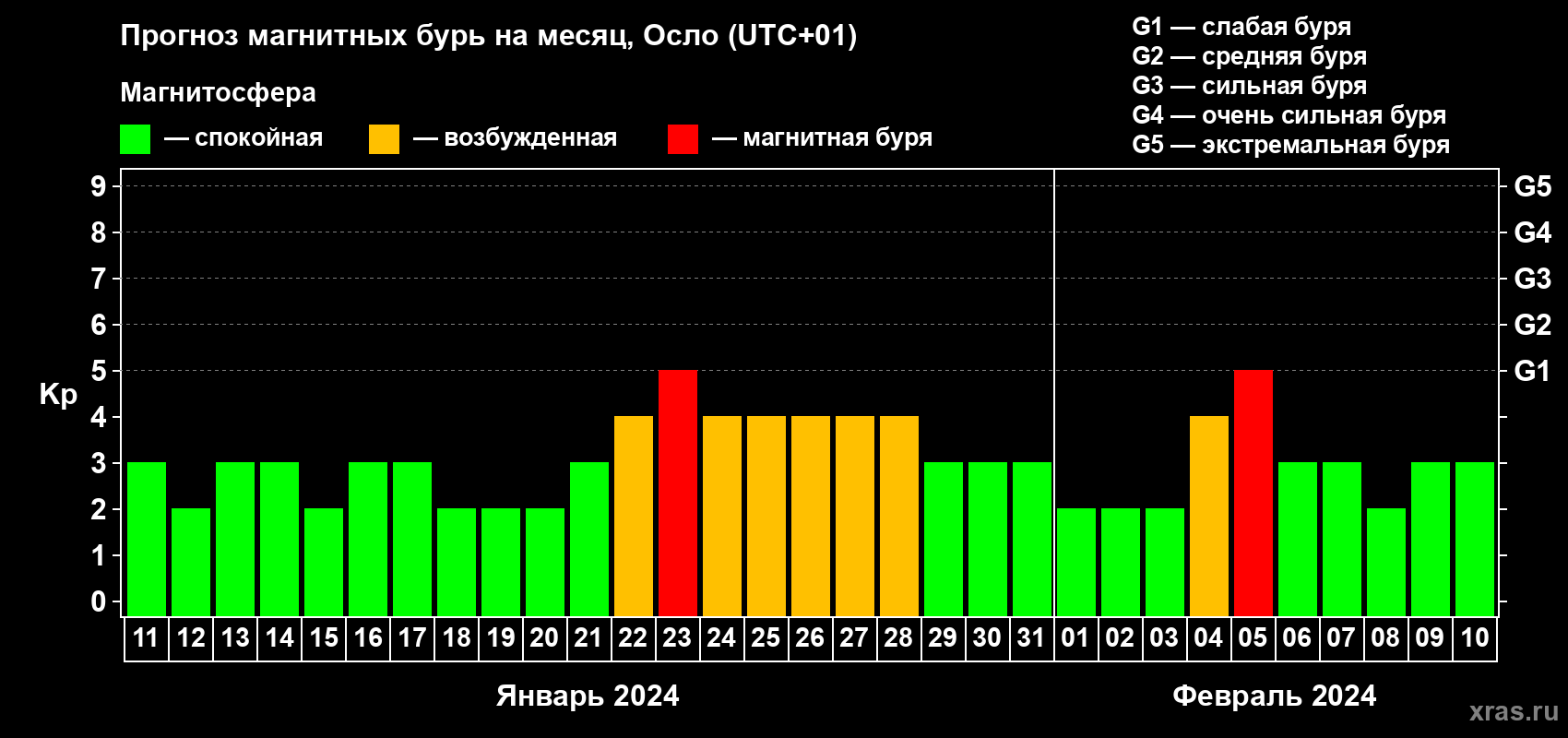 Прогноз максимального суточного геомагнитного индекса Kp на <b>1 месяц</b> (31 день) <b>с 11 января по 10 февраля 2024 г</b>