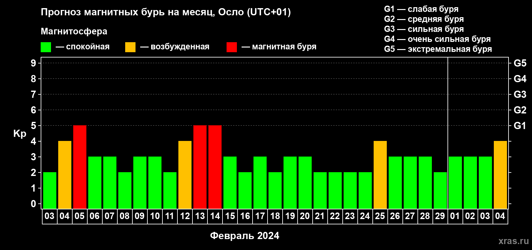 Прогноз максимального суточного геомагнитного индекса Kp на <b>1 месяц</b> (31 день) <b>с 03 февраля по 04 марта 2024 г</b>