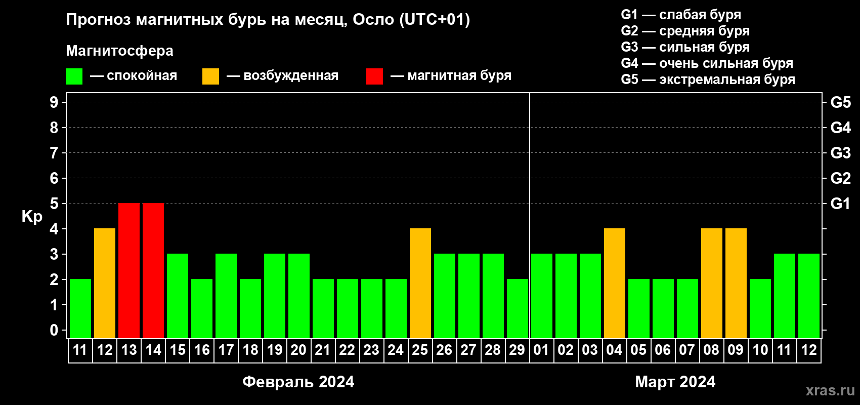 Прогноз максимального суточного геомагнитного индекса Kp на <b>1 месяц</b> (31 день) <b>с 11 февраля по 12 марта 2024 г</b>