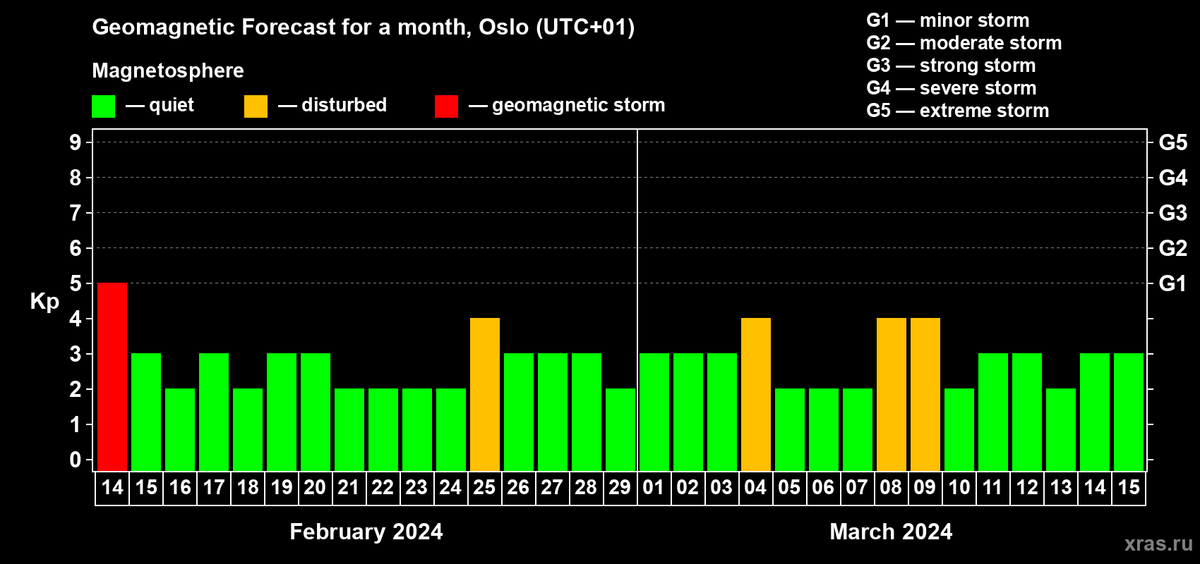 Forecast of the daily maximal value of geomagnetic index Kp for <b>1 month</b> (31 days) <b>from Feb 14, 2024 to Mar 15, 2024</b>