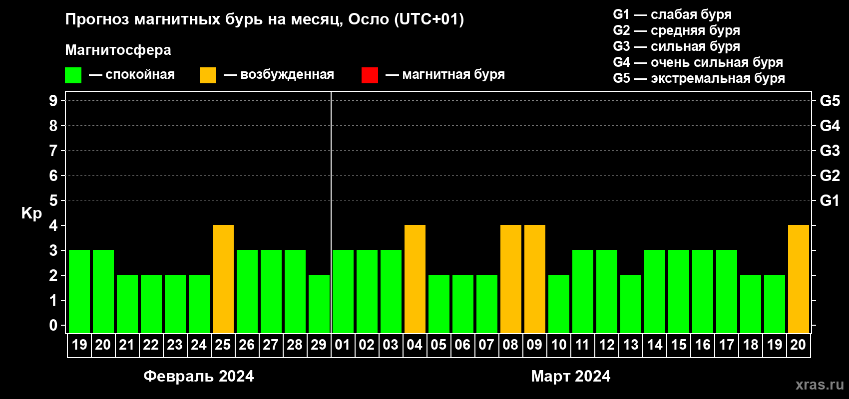 Прогноз максимального суточного геомагнитного индекса Kp на <b>1 месяц</b> (31 день) <b>с 19 февраля по 20 марта 2024 г</b>