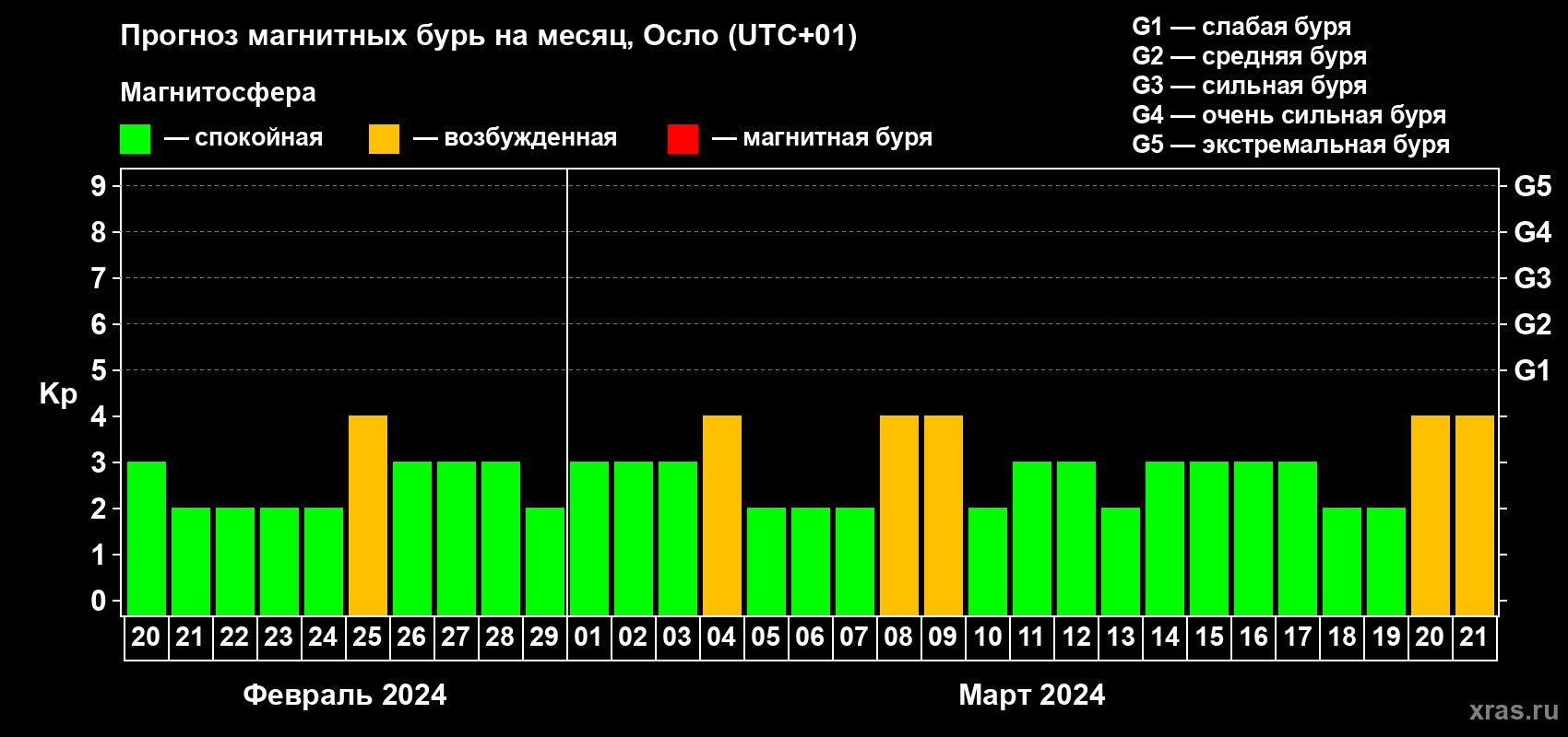 Прогноз максимального суточного геомагнитного индекса Kp на <b>1 месяц</b> (31 день) <b>с 20 февраля по 21 марта 2024 г</b>