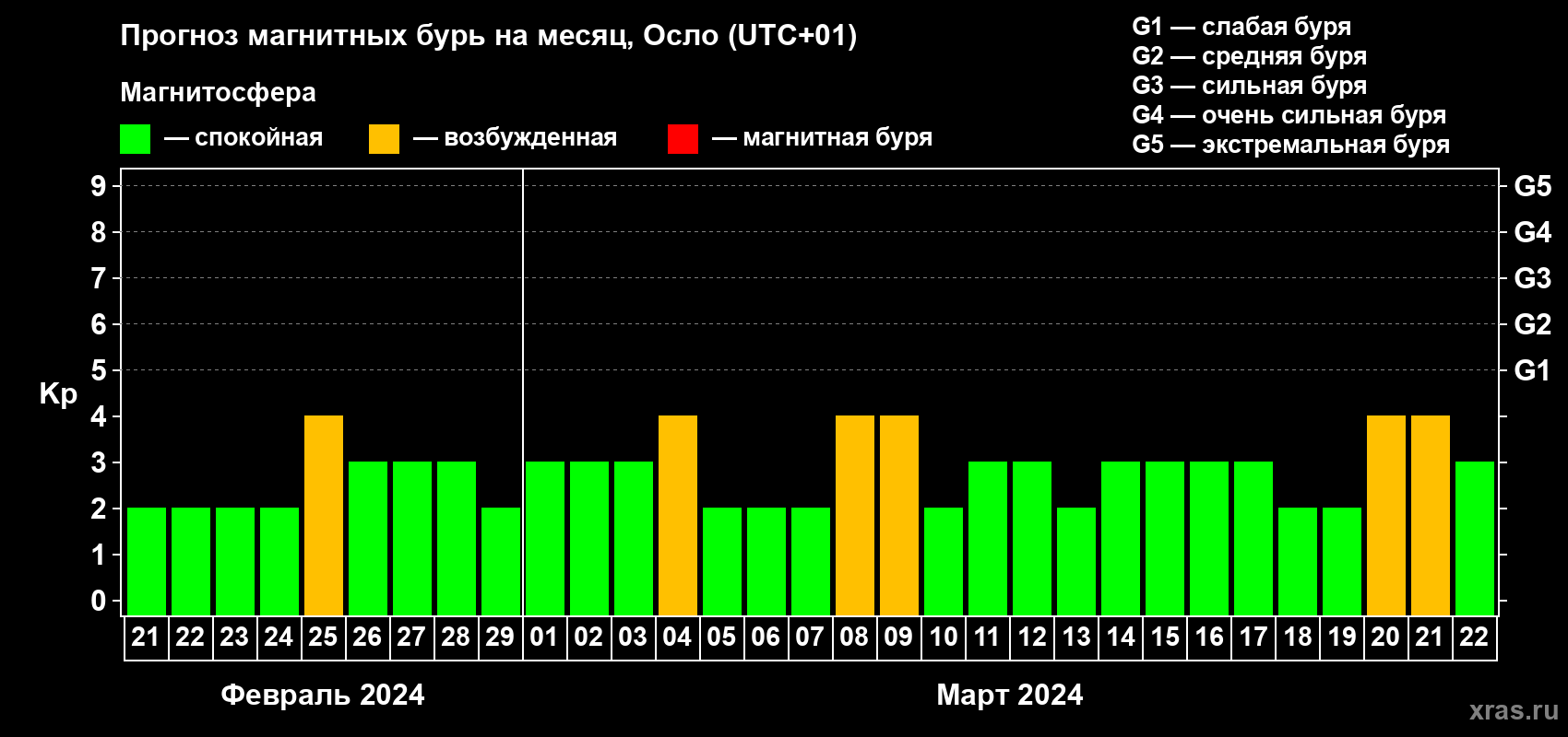 Прогноз максимального суточного геомагнитного индекса Kp на <b>1 месяц</b> (31 день) <b>с 21 февраля по 22 марта 2024 г</b>