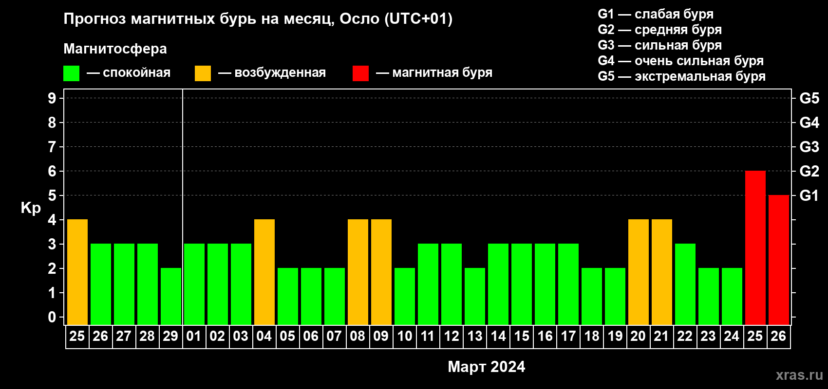 Прогноз максимального суточного геомагнитного индекса Kp на <b>1 месяц</b> (31 день) <b>с 25 февраля по 26 марта 2024 г</b>