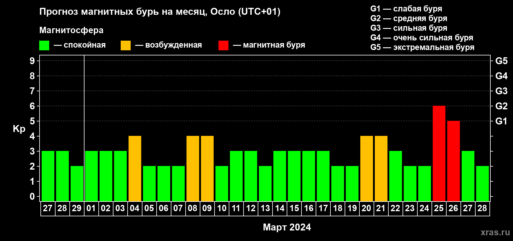 Прогноз максимального суточного геомагнитного индекса Kp на <b>1 месяц</b> (31 день) <b>с 27 февраля по 28 марта 2024 г</b>