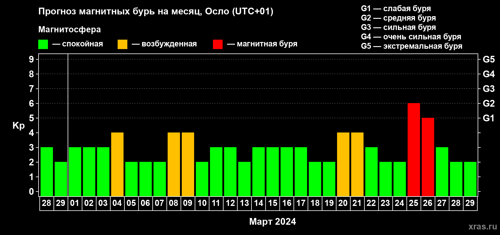 Прогноз максимального суточного геомагнитного индекса Kp на <b>1 месяц</b> (31 день) <b>с 28 февраля по 29 марта 2024 г</b>