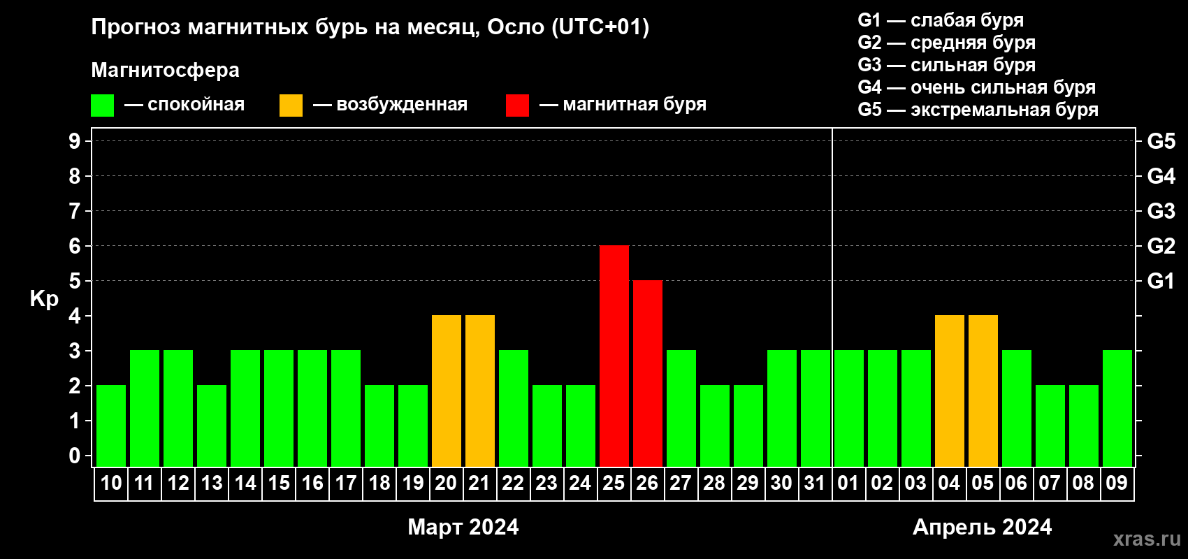 Прогноз максимального суточного геомагнитного индекса Kp на <b>1 месяц</b> (31 день) <b>с 10 марта по 09 апреля 2024 г</b>