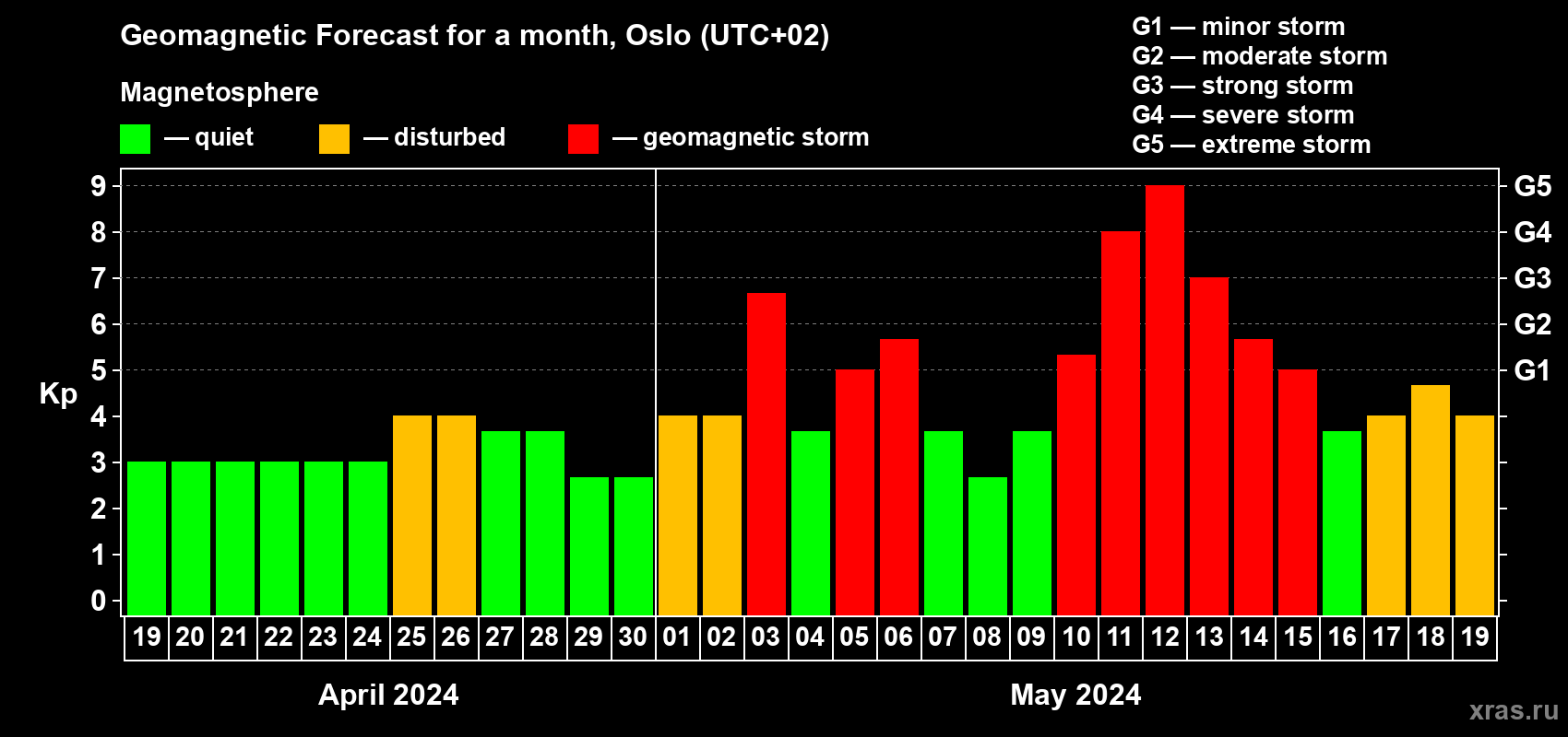 Forecast of the daily maximal value of geomagnetic index Kp for <b>1 month</b> (31 days) <b>from Apr 19, 2024 to May 19, 2024</b>