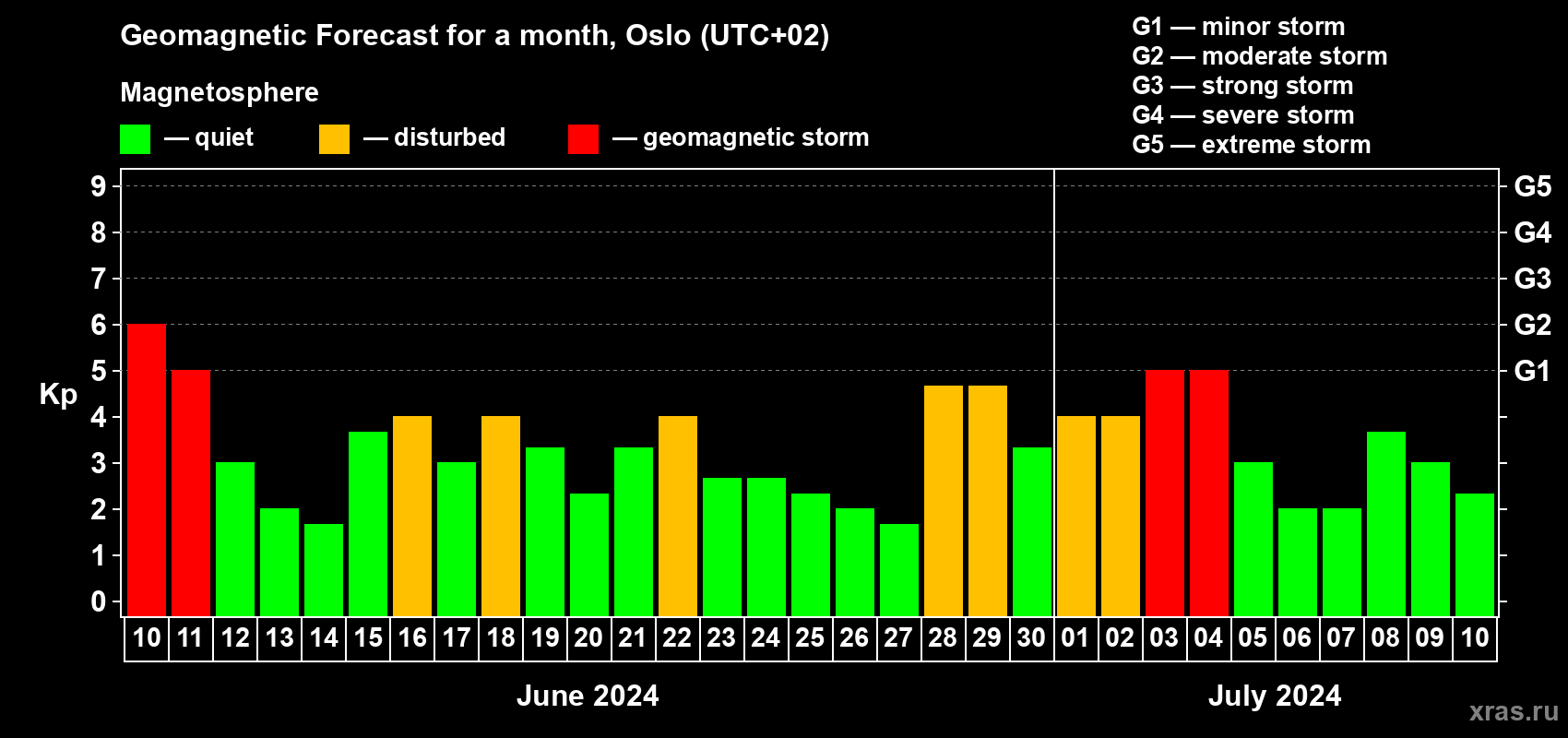 Forecast of the daily maximal value of geomagnetic index Kp for <b>1 month</b> (31 days) <b>from Jun 10, 2024 to Jul 10, 2024</b>