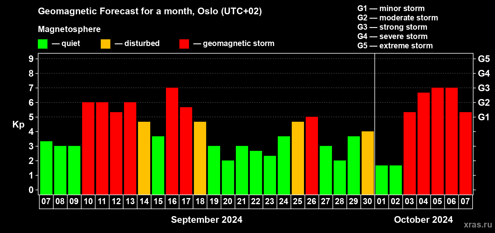 Forecast of the daily maximal value of geomagnetic index Kp for <b>1 month</b> (31 days) <b>from Sep 07, 2024 to Oct 07, 2024</b>