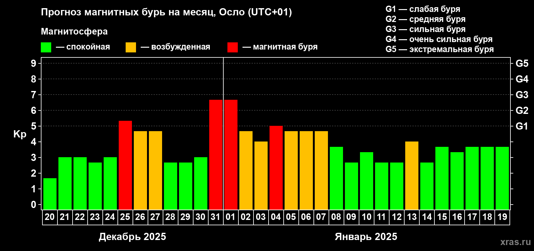 Прогноз максимального суточного геомагнитного индекса Kp на <b>1 месяц</b> (31 день) <b>с 20 декабря 2024 г по 19 января 2025 г</b>