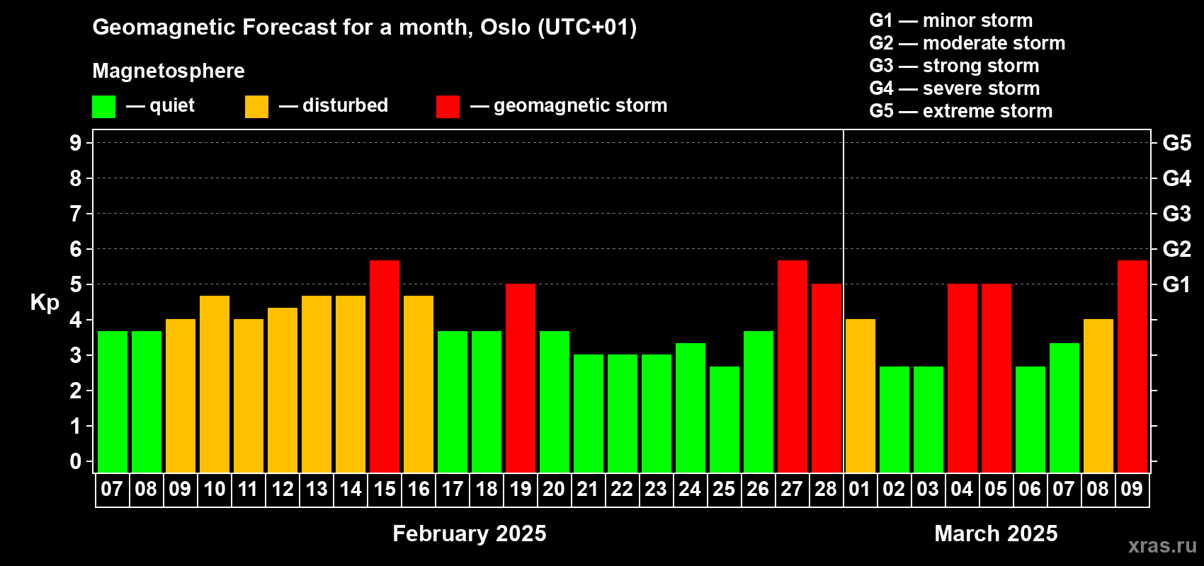 Forecast of the daily maximal value of geomagnetic index Kp for <b>1 month</b> (31 days) <b>from Feb 07, 2025 to Mar 09, 2025</b>